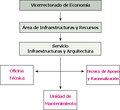 Organigrama y Dependencias del Servicio de Infraestructuras y Arquitectura
