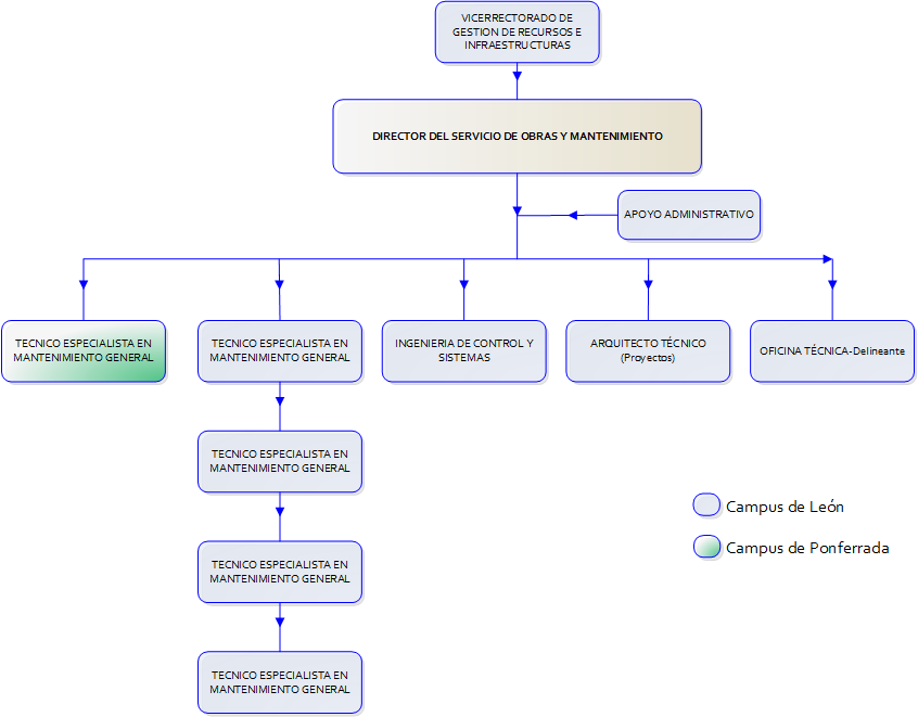 Estructura del Servicio de Obras y Mantenimiento