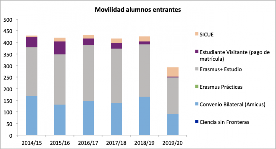 Movilidad alumnos entrantes