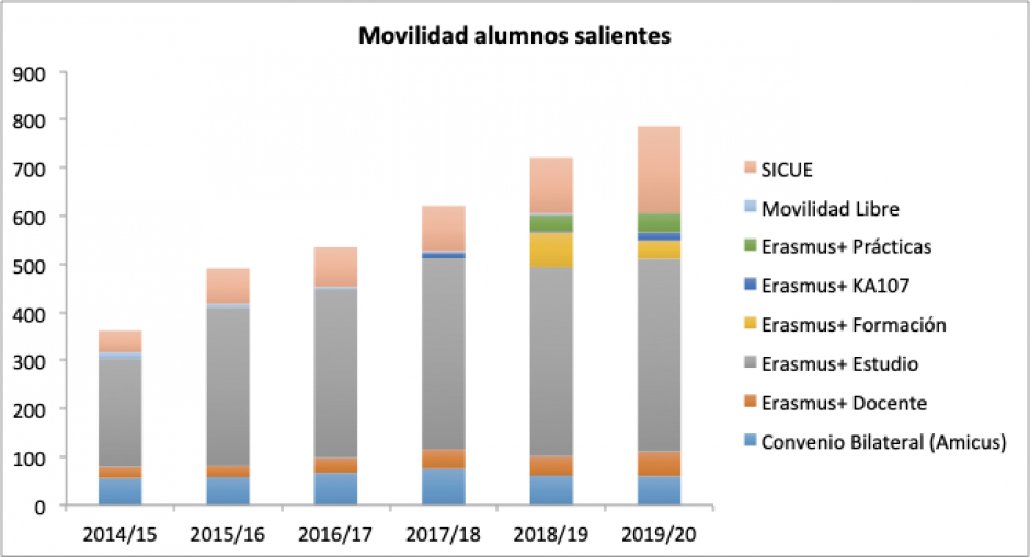 Movilidad alumnos salientes